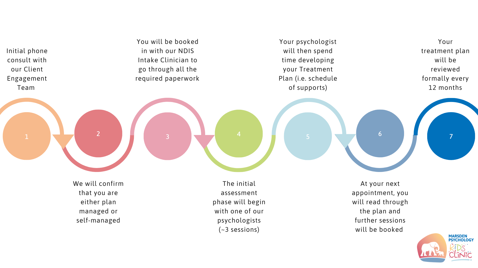 The NDIS and our practice | Marsden Psychology